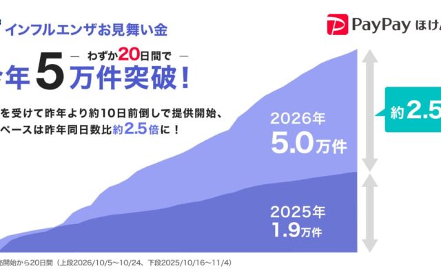 PayPayほけん「インフルエンザお見舞い金」、提供開始からわずか20日間で加入5万件突破　昨年の同日数の実績と比べ約2.5倍のペース