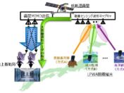NTT、低軌道衛星MIMOの軌道上実証で単一アンテナ方式比最大約2.67倍の大容量化を確認　920MHz帯IoT信号の同時受信・分離にも成功