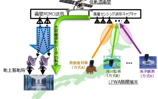NTT、低軌道衛星MIMOの軌道上実証で単一アンテナ方式比最大約2.67倍の大容量化を確認　920MHz帯IoT信号の同時受信・分離にも成功