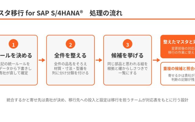 「SAPの2027年問題」を前に品目マスタを移行前に整える　ゴムマリが「マスタ移行 for SAP S/4HANA®」を提供開始