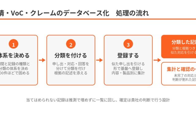 ゴムマリ、専門業務AI-BPOのメニューとして「苦情・VoC・クレームのデータベース化」を提供開始　似た過去の対応を引ける形に記録を整える