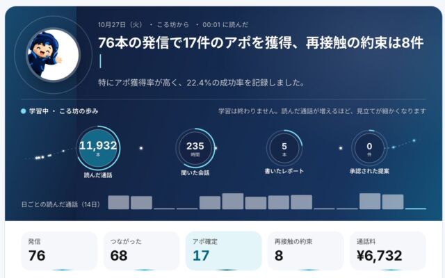AIテレアポ「Callforce」に会話分析AI「カイゼンブレイン」β版、11月1日より一部公開