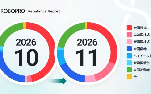 AI投資「ROBOPRO」が10月の配分変更、米国株式・米国債券から他資産へシフト