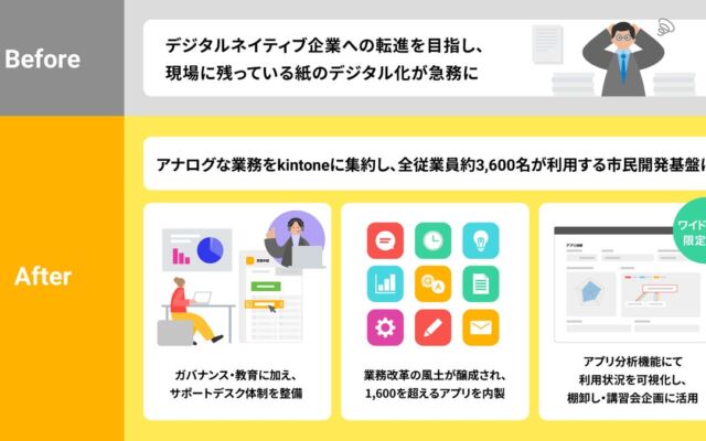 西武鉄道、全従業員約3,600名でkintoneを全社基盤に　「アプリ分析」で統制と活用を両立し1,600を超えるアプリを開発