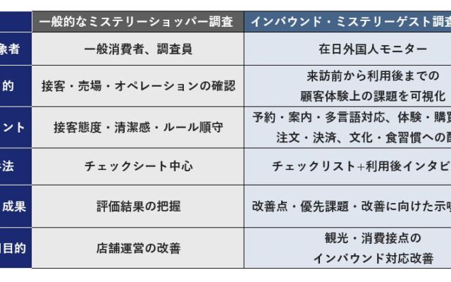 訪日客の「行く・体験する・買う」の課題を可視化　ネオマーケティングが「インバウンド・ミステリーゲスト調査」を開始