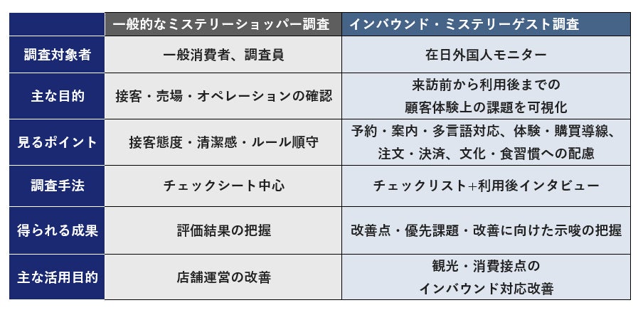 訪日客の「行く・体験する・買う」の課題を可視化　ネオマーケティングが「インバウンド・ミステリーゲスト調査」を開始