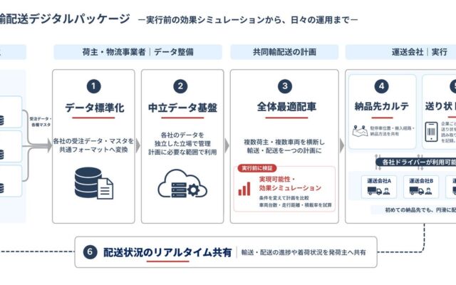 オプティマインド、共同輸配送を効果試算から日々の運用まで支える「共同輸配送デジタルパッケージ」を提供開始