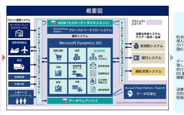 ロジスティード、海外約40拠点のERPを2年半で刷新　決算集計は1社あたり月約8時間から10分未満に