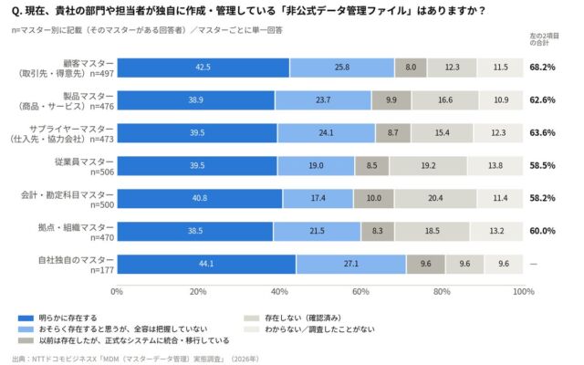 回答者の約4人に3人が「シャドーマスタ」の存在を認識　NTTドコモビジネスXがMDM実態調査